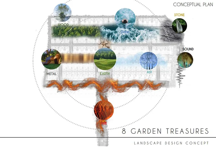The 8 Garden Treasures landscape concept plan for Belgravia Ace showing the eight themed zones